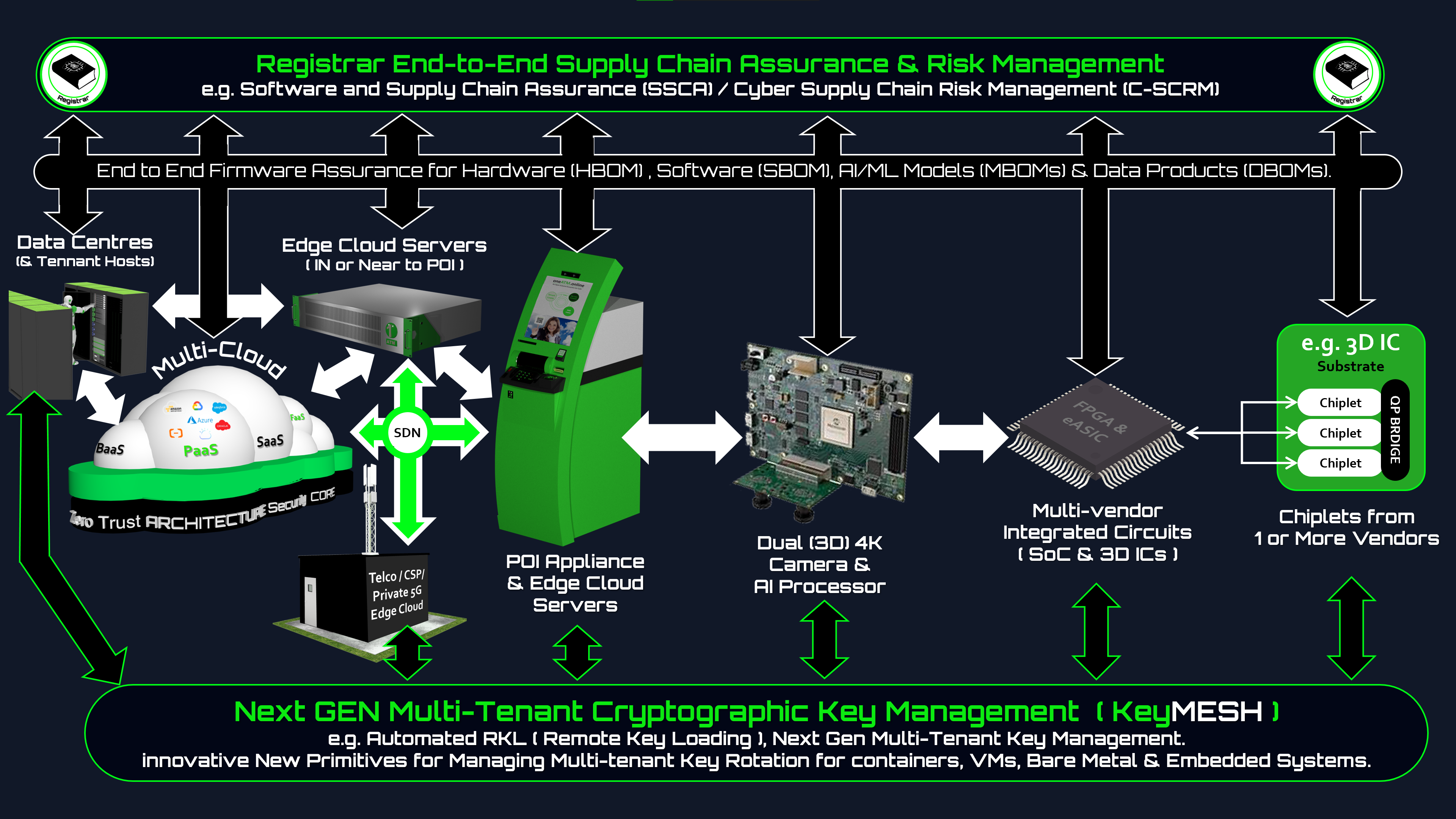 Registrar Supply Chain Assurance Map