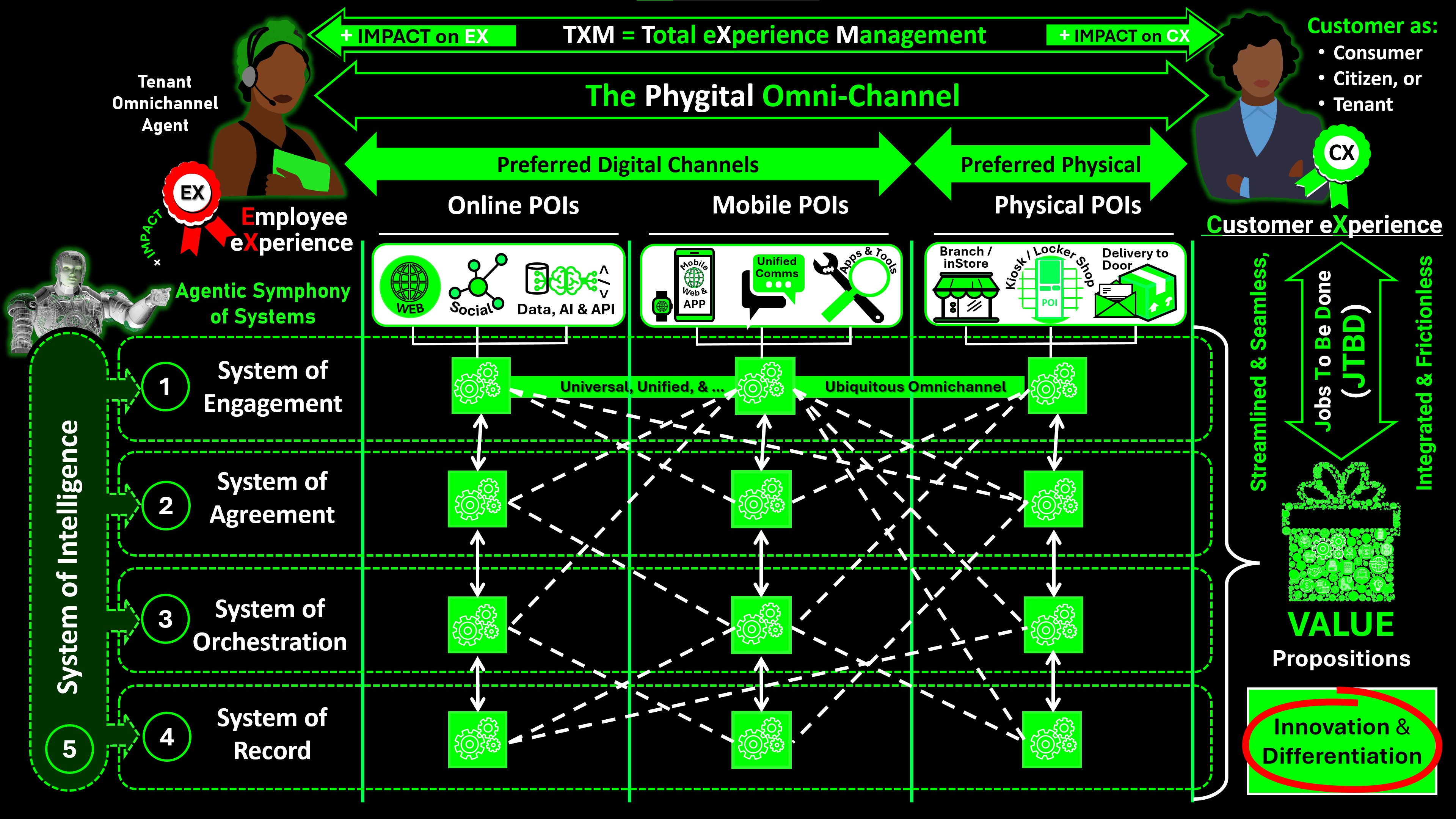 The Phygital Omni-Channel – TXM Total eXperience Management diagram