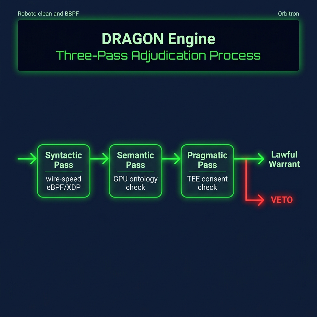DRAGON Pipeline – Three-pass adjudication at silicon speed