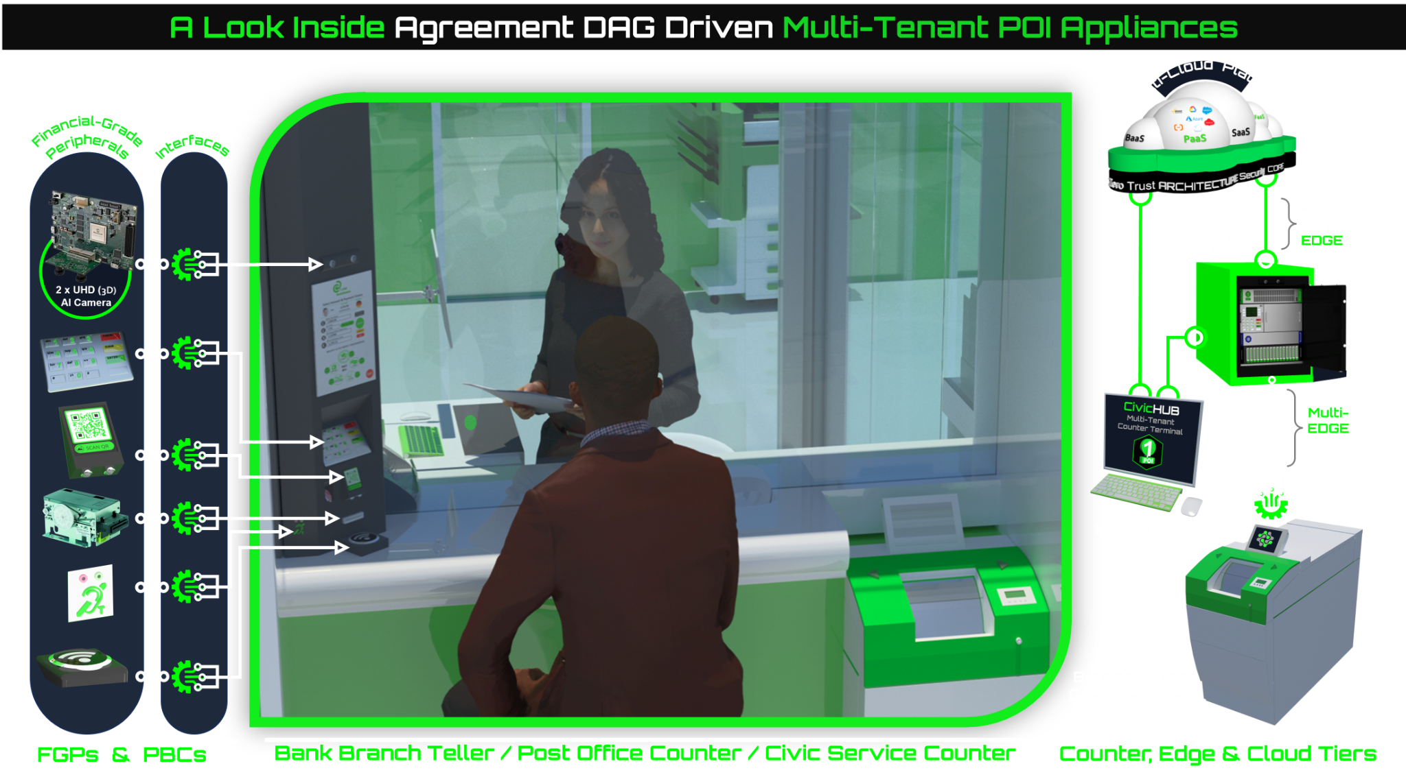 Assisted bank, post-office or civic counter concept