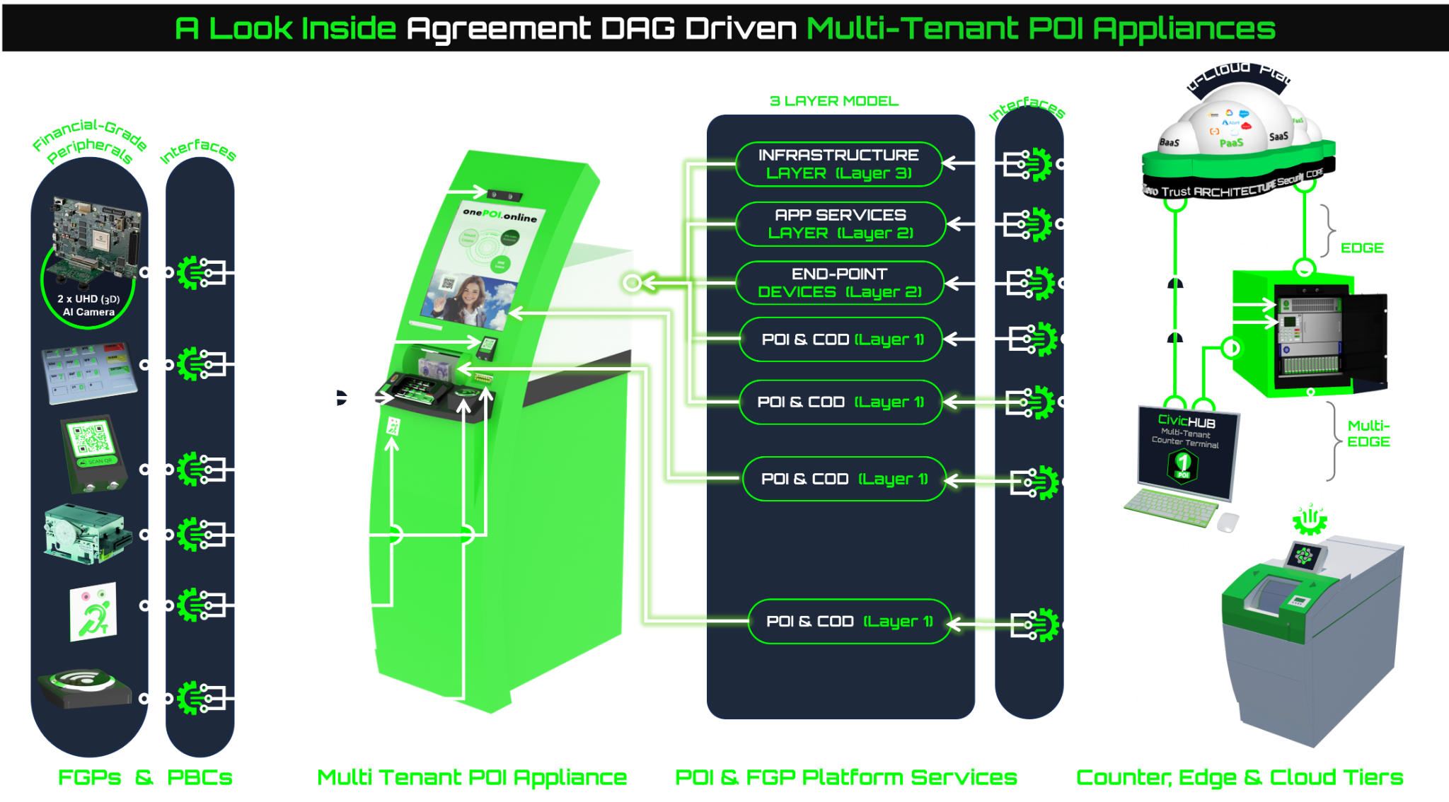 Layered platform view connecting peripherals and PBC interfaces