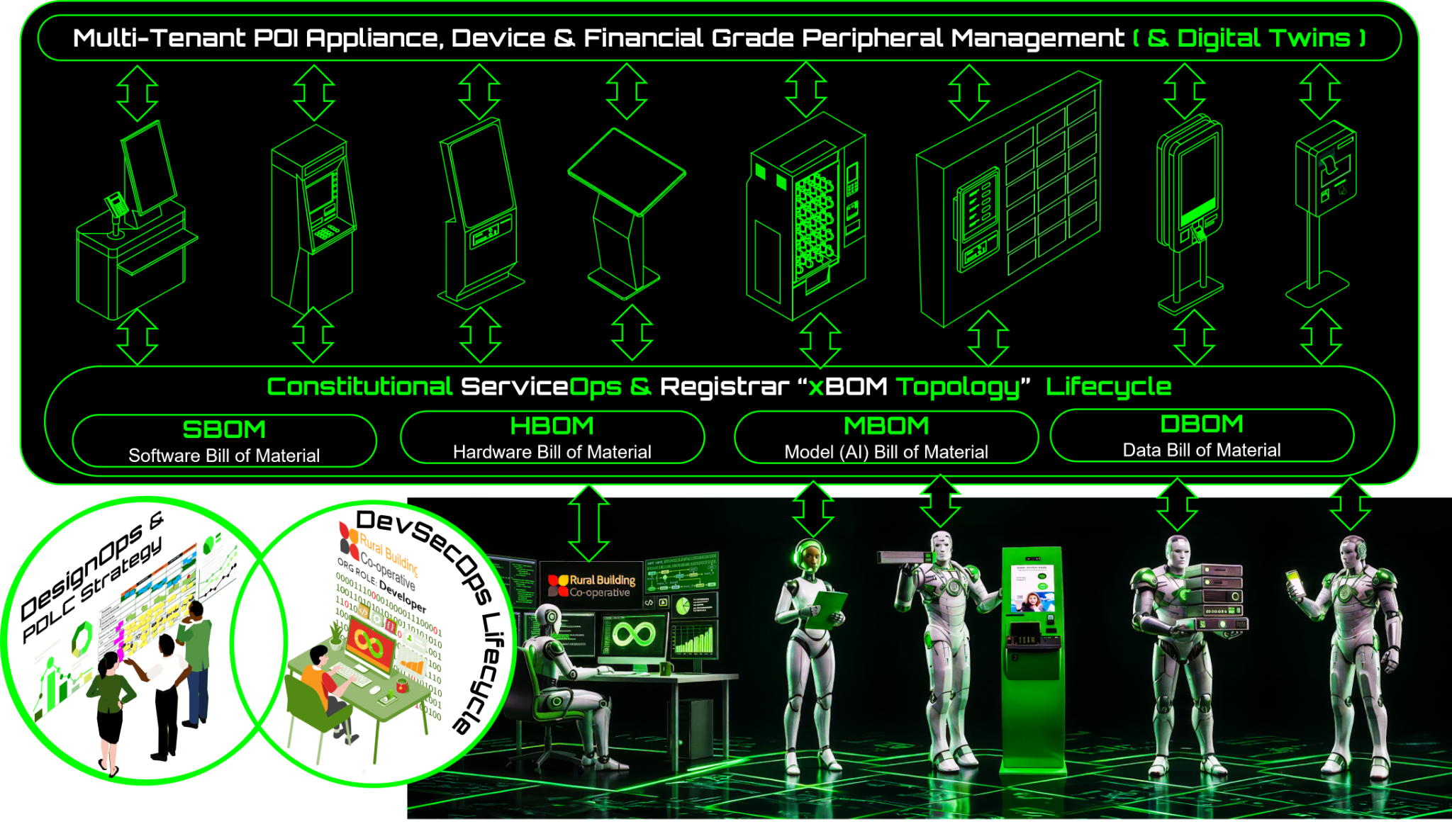 Lifecycle view connecting DesignOps, DevSecOps, runtime agents and POI form factors