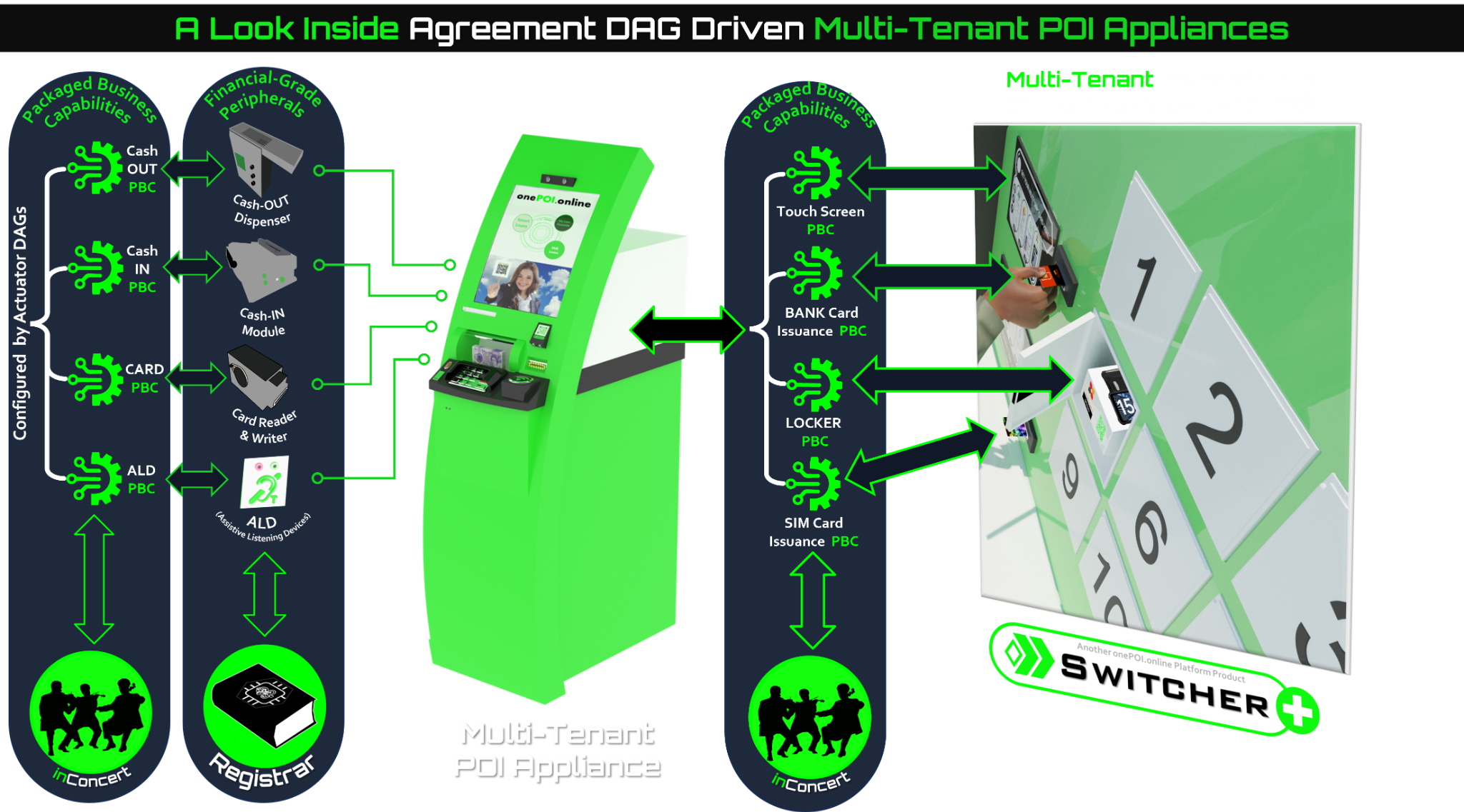 PBC expansion around the POI appliance